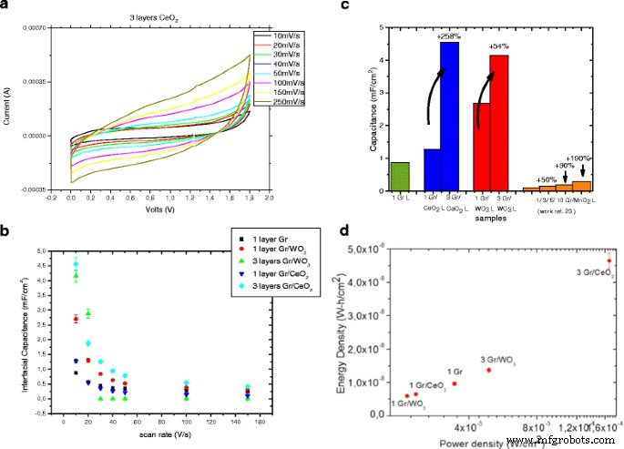 Hybrid Graphene/WO₃ and Graphene/CeOx Electrodes for High‑Performance Supercapacitors