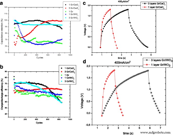 Hybrid Graphene/WO₃ and Graphene/CeOx Electrodes for High‑Performance Supercapacitors