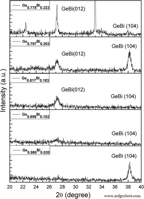 Engineering n-Type GeBi Thin Films by Molecular Beam Epitaxy: Crystalline Control and Infrared/THz Optical Performance