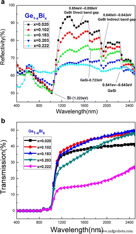 Engineering n-Type GeBi Thin Films by Molecular Beam Epitaxy: Crystalline Control and Infrared/THz Optical Performance