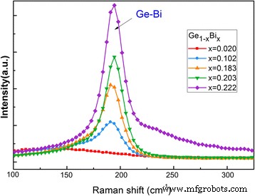 Engineering n-Type GeBi Thin Films by Molecular Beam Epitaxy: Crystalline Control and Infrared/THz Optical Performance