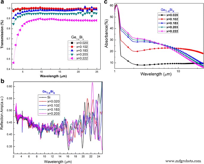 Engineering n-Type GeBi Thin Films by Molecular Beam Epitaxy: Crystalline Control and Infrared/THz Optical Performance