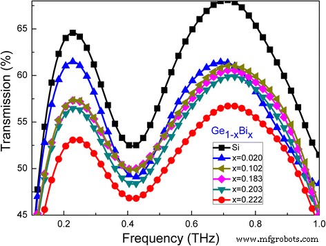 Engineering n-Type GeBi Thin Films by Molecular Beam Epitaxy: Crystalline Control and Infrared/THz Optical Performance