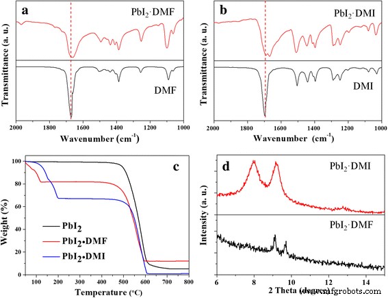 Eco‑Friendly Perovskite Solar Cells Using 1,3‑Dimethyl‑2‑Imidazolidinone as a Polar Solvent Additive