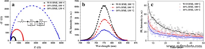 Eco‑Friendly Perovskite Solar Cells Using 1,3‑Dimethyl‑2‑Imidazolidinone as a Polar Solvent Additive