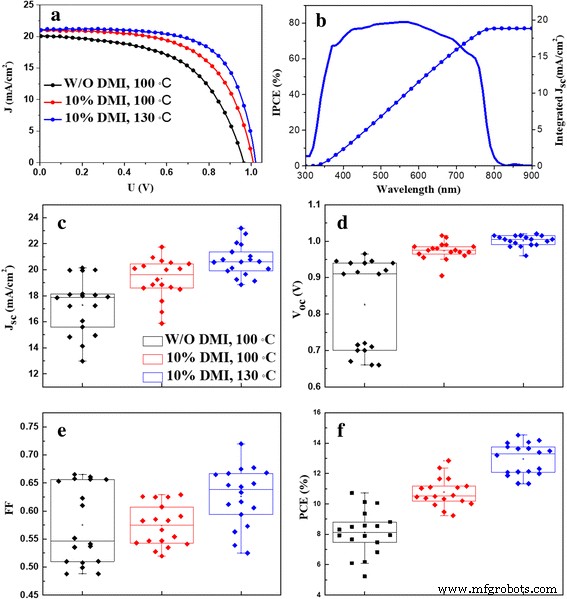 Eco‑Friendly Perovskite Solar Cells Using 1,3‑Dimethyl‑2‑Imidazolidinone as a Polar Solvent Additive