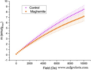 Maghemite Nanoparticles Enhance Growth and Drought Tolerance in Brassica napus by Acting as Nanozymes