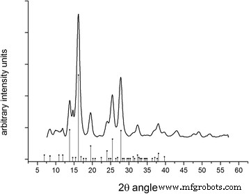 Maghemite Nanoparticles Enhance Growth and Drought Tolerance in Brassica napus by Acting as Nanozymes