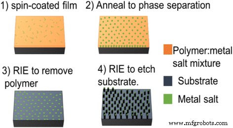 Low‑Cost Metal‑Salt Nanocomposites Yield High‑Aspect‑Ratio, Super‑Hydrophobic, Low‑Reflectivity Silicon Nanostructures