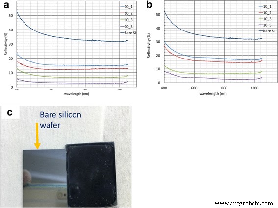 Low‑Cost Metal‑Salt Nanocomposites Yield High‑Aspect‑Ratio, Super‑Hydrophobic, Low‑Reflectivity Silicon Nanostructures