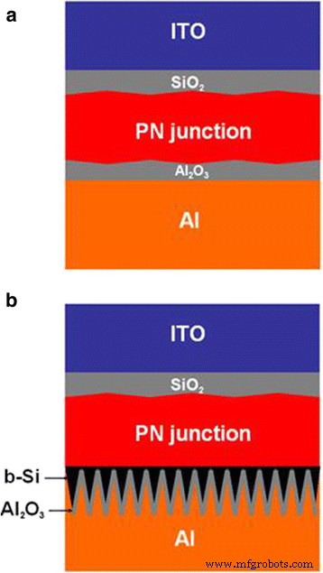 Crystalline‑Si Solar Cells with a Black‑Silicon Rear Layer: Enhanced Efficiency Through Graded Band‑Gap Engineering