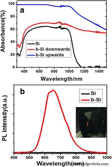 Crystalline‑Si Solar Cells with a Black‑Silicon Rear Layer: Enhanced Efficiency Through Graded Band‑Gap Engineering