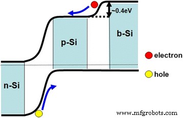 Crystalline‑Si Solar Cells with a Black‑Silicon Rear Layer: Enhanced Efficiency Through Graded Band‑Gap Engineering
