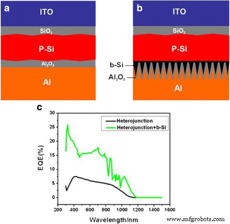 Crystalline‑Si Solar Cells with a Black‑Silicon Rear Layer: Enhanced Efficiency Through Graded Band‑Gap Engineering