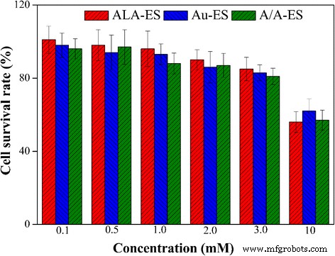 Biocompatible 5‑Aminolevulinic Acid / Gold Nanoparticle‑Loaded Ethosomal Vesicles: A Synergistic Photodynamic/Photothermal Transdermal Strategy for Hypertrophic Scar Treatment