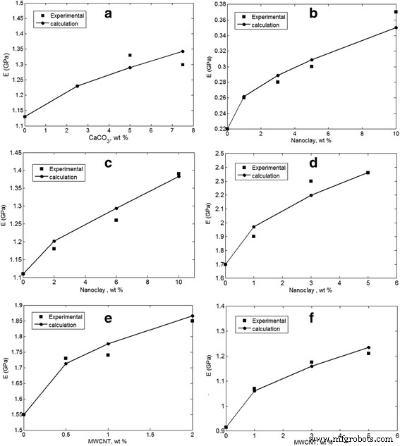 Assessing Nanoparticle Aggregation Impact on Polymer Nanocomposite Stiffness with a Two-Step Micromechanical Approach