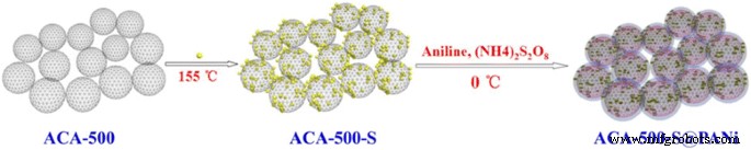 Polyaniline‑Coated Activated Carbon Aerogel/Sulfur Composite Yields Superior Lithium‑Sulfur Battery Performance