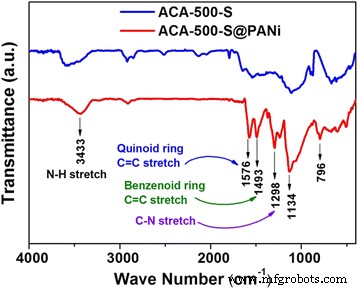 Polyaniline‑Coated Activated Carbon Aerogel/Sulfur Composite Yields Superior Lithium‑Sulfur Battery Performance
