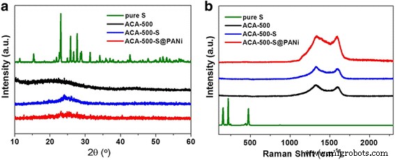 Polyaniline‑Coated Activated Carbon Aerogel/Sulfur Composite Yields Superior Lithium‑Sulfur Battery Performance