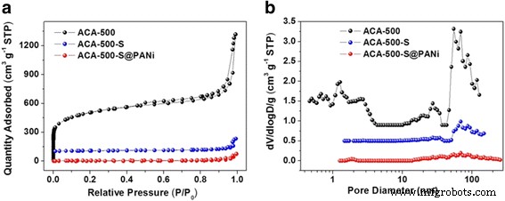 Polyaniline‑Coated Activated Carbon Aerogel/Sulfur Composite Yields Superior Lithium‑Sulfur Battery Performance