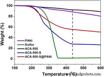 Polyaniline‑Coated Activated Carbon Aerogel/Sulfur Composite Yields Superior Lithium‑Sulfur Battery Performance