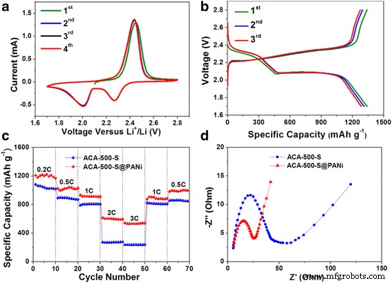 Polyaniline‑Coated Activated Carbon Aerogel/Sulfur Composite Yields Superior Lithium‑Sulfur Battery Performance