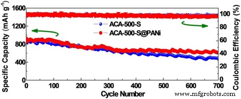 Polyaniline‑Coated Activated Carbon Aerogel/Sulfur Composite Yields Superior Lithium‑Sulfur Battery Performance