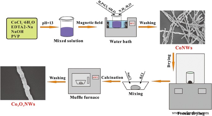 Eco‑Friendly Co₃O₄ Nanowires with Graphene: A High‑Performance Anode for Lithium‑Ion Batteries