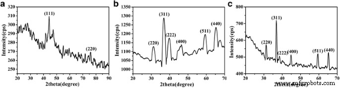 Eco‑Friendly Co₃O₄ Nanowires with Graphene: A High‑Performance Anode for Lithium‑Ion Batteries