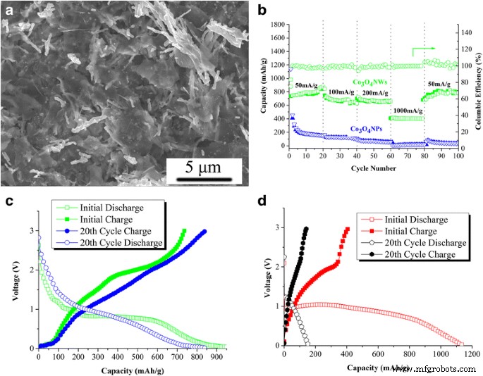 Eco‑Friendly Co₃O₄ Nanowires with Graphene: A High‑Performance Anode for Lithium‑Ion Batteries