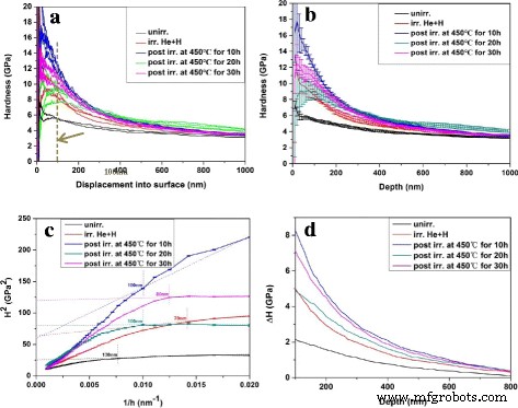 Impact of Post‑Irradiation Annealing on Microstructural Evolution and Hardening of Helium‑Hydrogen‑Implanted V‑4Cr‑4Ti Alloys