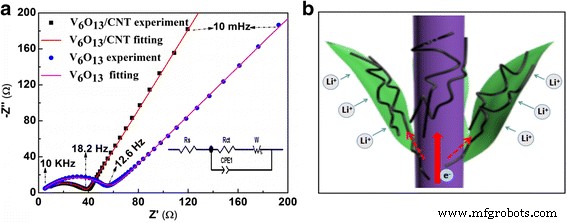 3D Interconnected V6O13 Nanosheets on Carbonized Textile: A High‑Performance Flexible Cathode for Lithium‑Ion Batteries