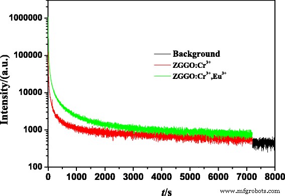 Long‑Lasting Near‑Infrared Persistent Luminescent Nanoparticles Co‑doped with Cr³⁺/Eu³⁺ for Advanced Cell Imaging