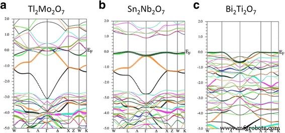 Engineering Flat-Band Materials Using Computational Design