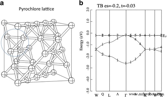 Engineering Flat-Band Materials Using Computational Design