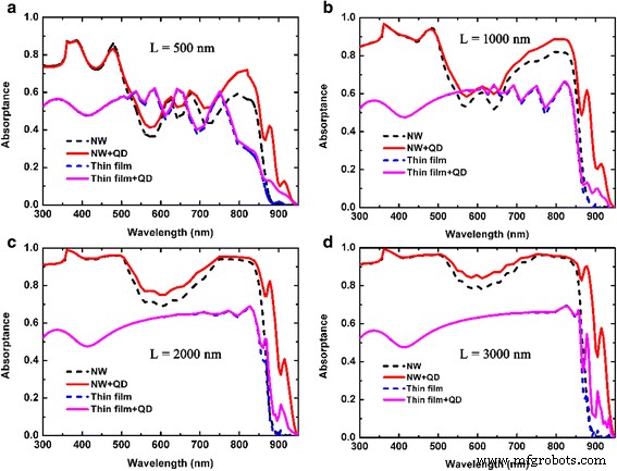 Significantly Boosted Solar Cell Efficiency Using GaAs/InAs Nanowire–Quantum Dot Hybrid Arrays
