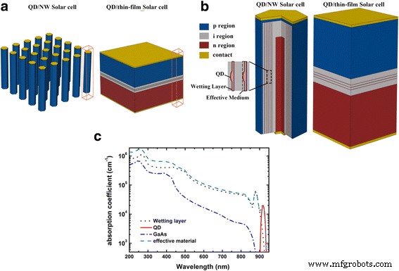 Significantly Boosted Solar Cell Efficiency Using GaAs/InAs Nanowire–Quantum Dot Hybrid Arrays