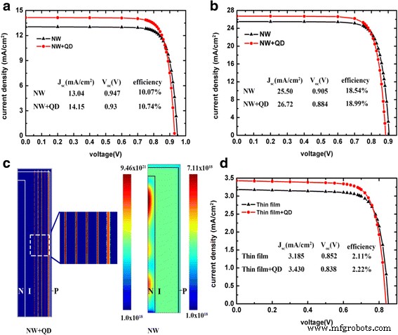 Significantly Boosted Solar Cell Efficiency Using GaAs/InAs Nanowire–Quantum Dot Hybrid Arrays