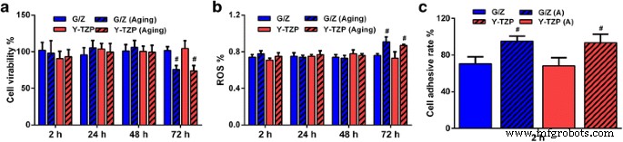 Biocompatibility of Graded Nano‑Glass/Zirconia Dental Materials After Aging