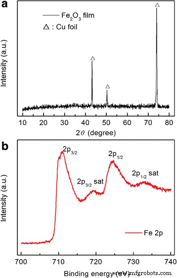 High‑Performance Nanocrystalline Fe₂O₃ Thin‑Film Anodes via Pulsed Laser Deposition for Lithium‑Ion Batteries