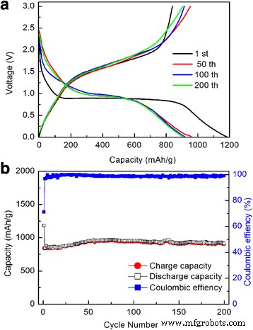 High‑Performance Nanocrystalline Fe₂O₃ Thin‑Film Anodes via Pulsed Laser Deposition for Lithium‑Ion Batteries