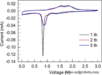 High‑Performance Nanocrystalline Fe₂O₃ Thin‑Film Anodes via Pulsed Laser Deposition for Lithium‑Ion Batteries