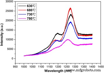 Eliminating Bimodal Size in InAs/GaAs Quantum Dots for 1.3‑µm Quantum Dot Lasers