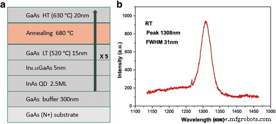Eliminating Bimodal Size in InAs/GaAs Quantum Dots for 1.3‑µm Quantum Dot Lasers