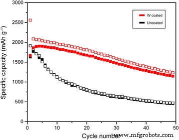 Tungsten Nanolayer Coating Enhances Silicon Anode Performance in Lithium‑Ion Batteries