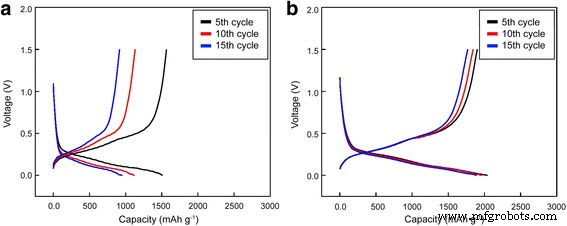 Tungsten Nanolayer Coating Enhances Silicon Anode Performance in Lithium‑Ion Batteries