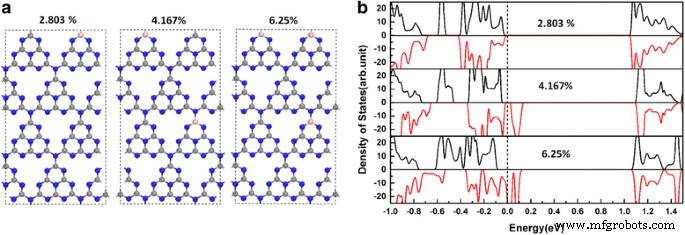 B-Doped gh-C₃N₄ Exhibits Robust Metal-Free Half-Metallicity for Spintronics