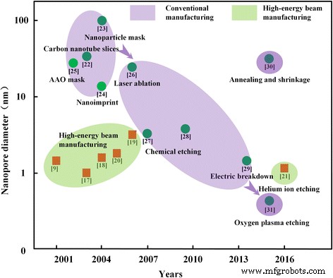 Advances in Solid‑State Nanopore Fabrication and Applications