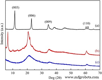 Enhanced CO2 Capture with APS-Modified Layered Double Hydroxide Nanomaterials