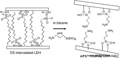 Enhanced CO2 Capture with APS-Modified Layered Double Hydroxide Nanomaterials